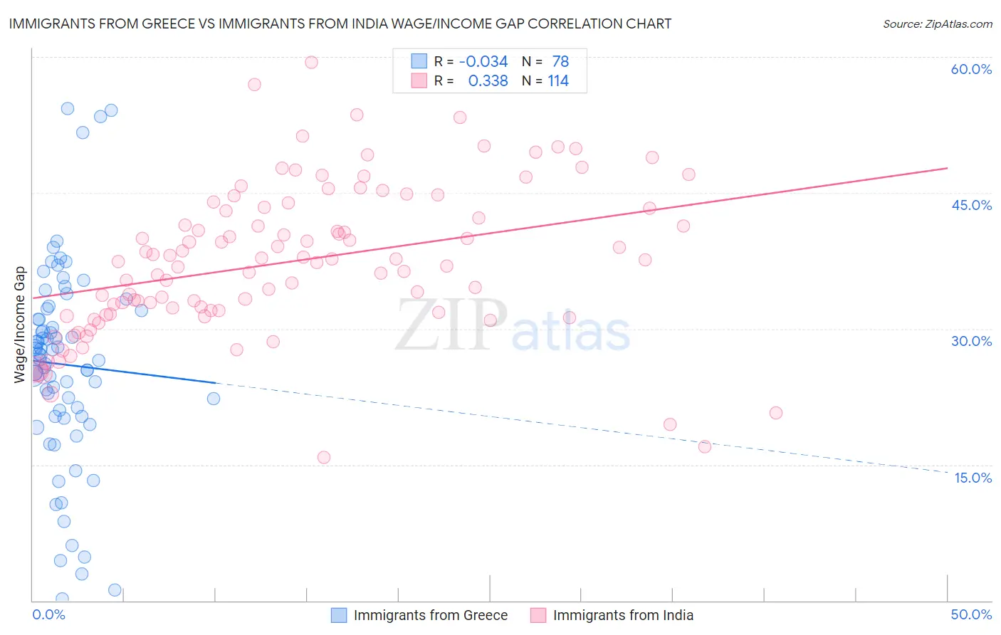 Immigrants from Greece vs Immigrants from India Wage/Income Gap