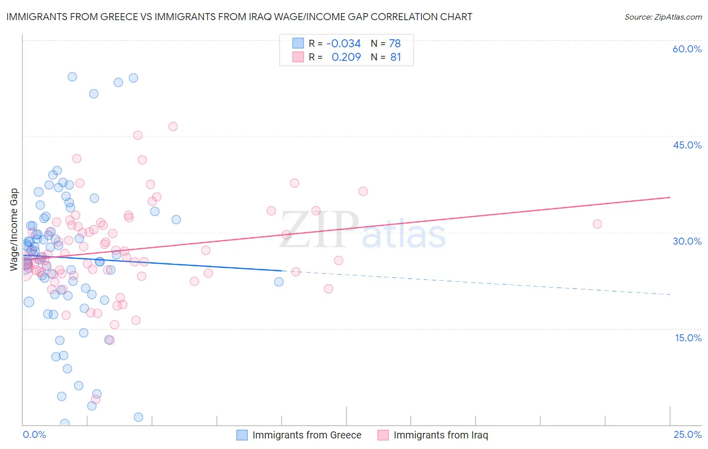 Immigrants from Greece vs Immigrants from Iraq Wage/Income Gap