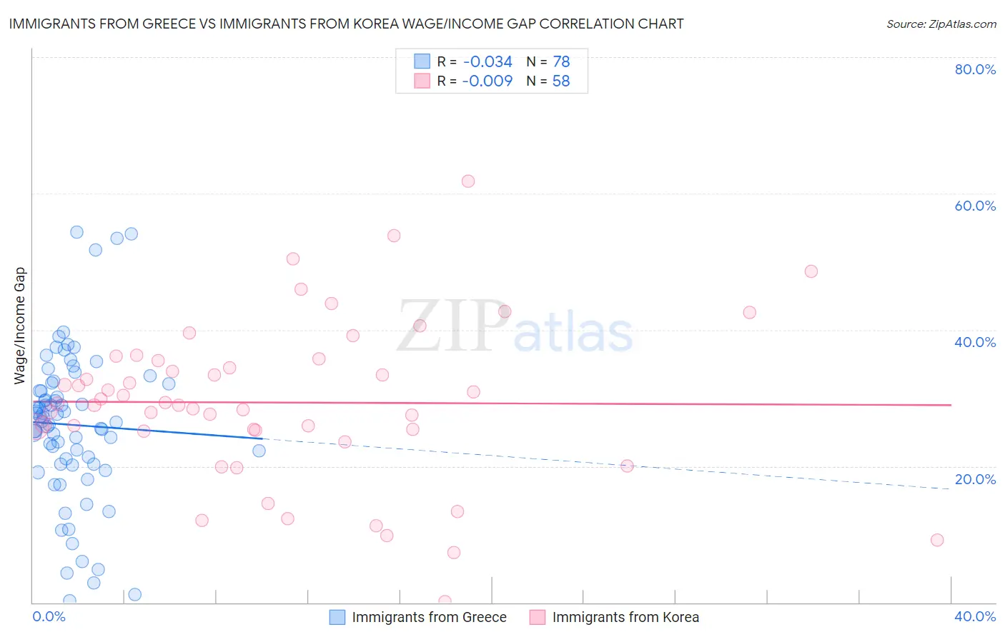 Immigrants from Greece vs Immigrants from Korea Wage/Income Gap