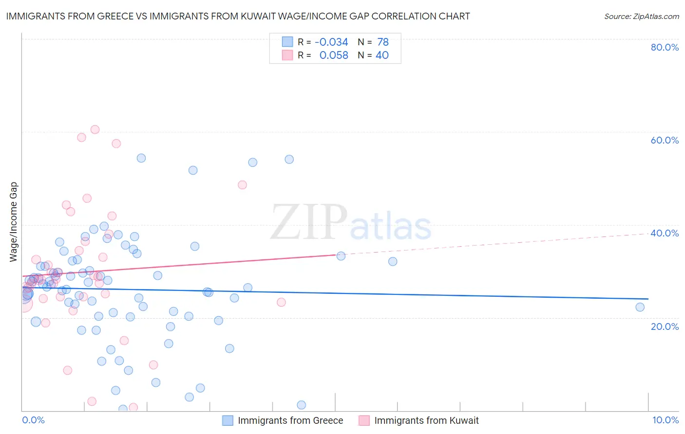 Immigrants from Greece vs Immigrants from Kuwait Wage/Income Gap