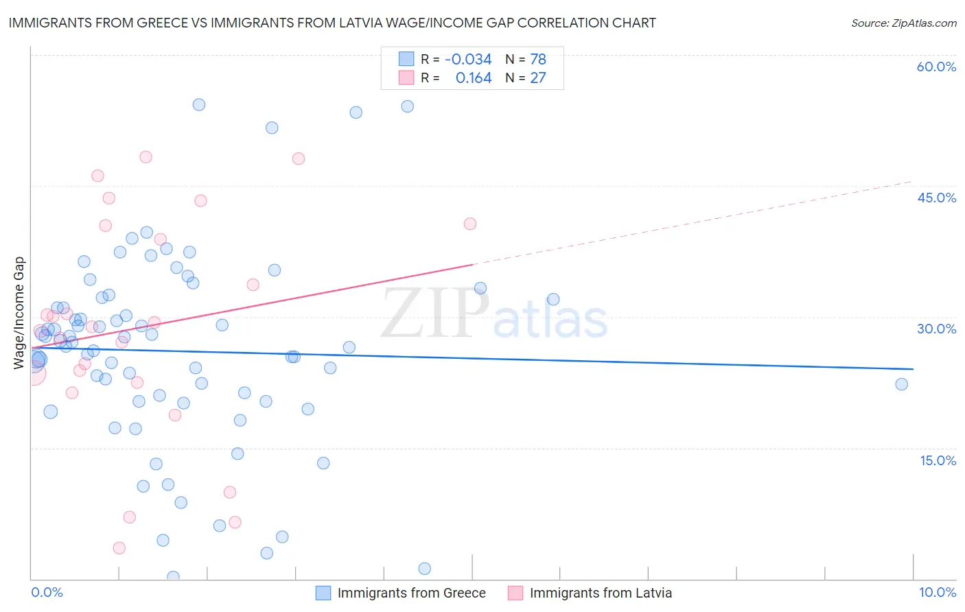 Immigrants from Greece vs Immigrants from Latvia Wage/Income Gap