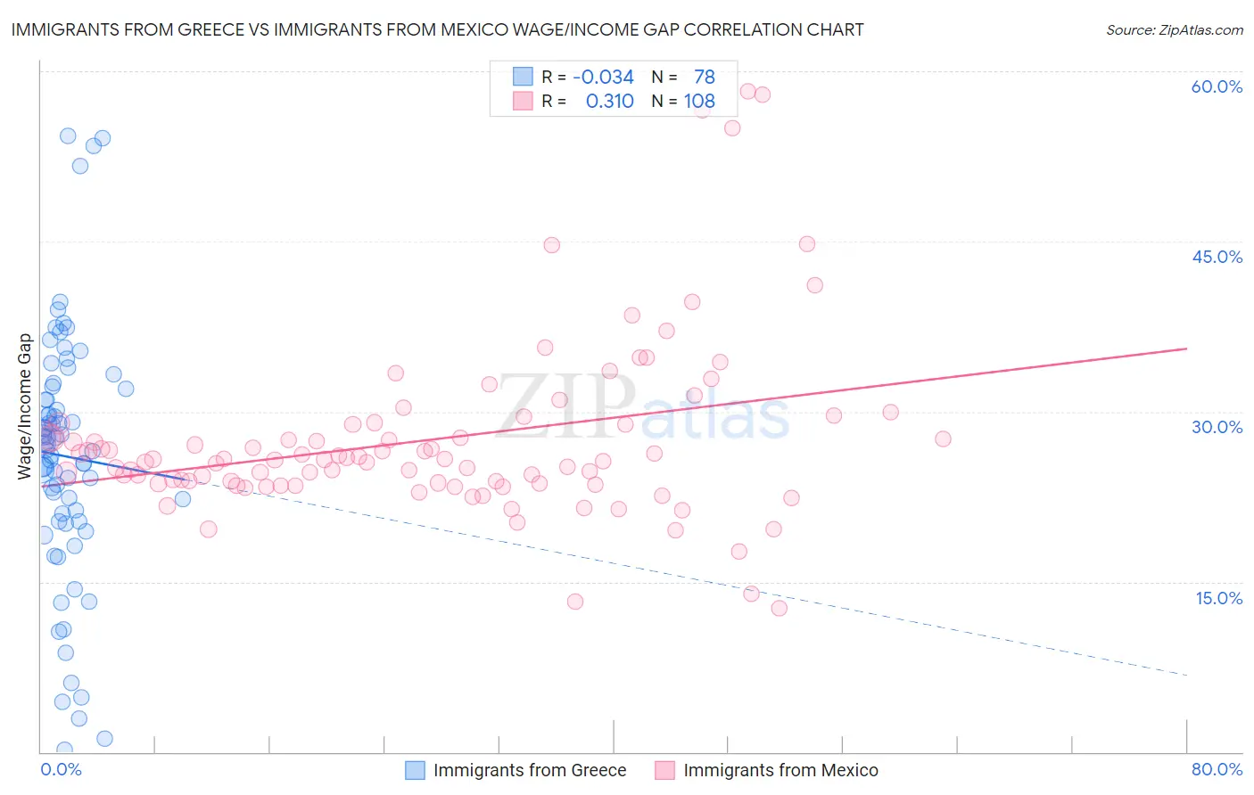 Immigrants from Greece vs Immigrants from Mexico Wage/Income Gap