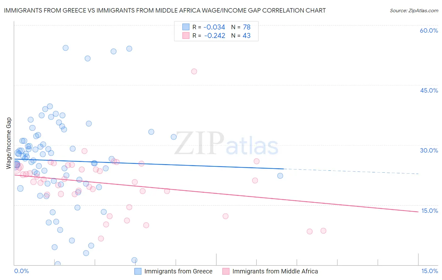 Immigrants from Greece vs Immigrants from Middle Africa Wage/Income Gap