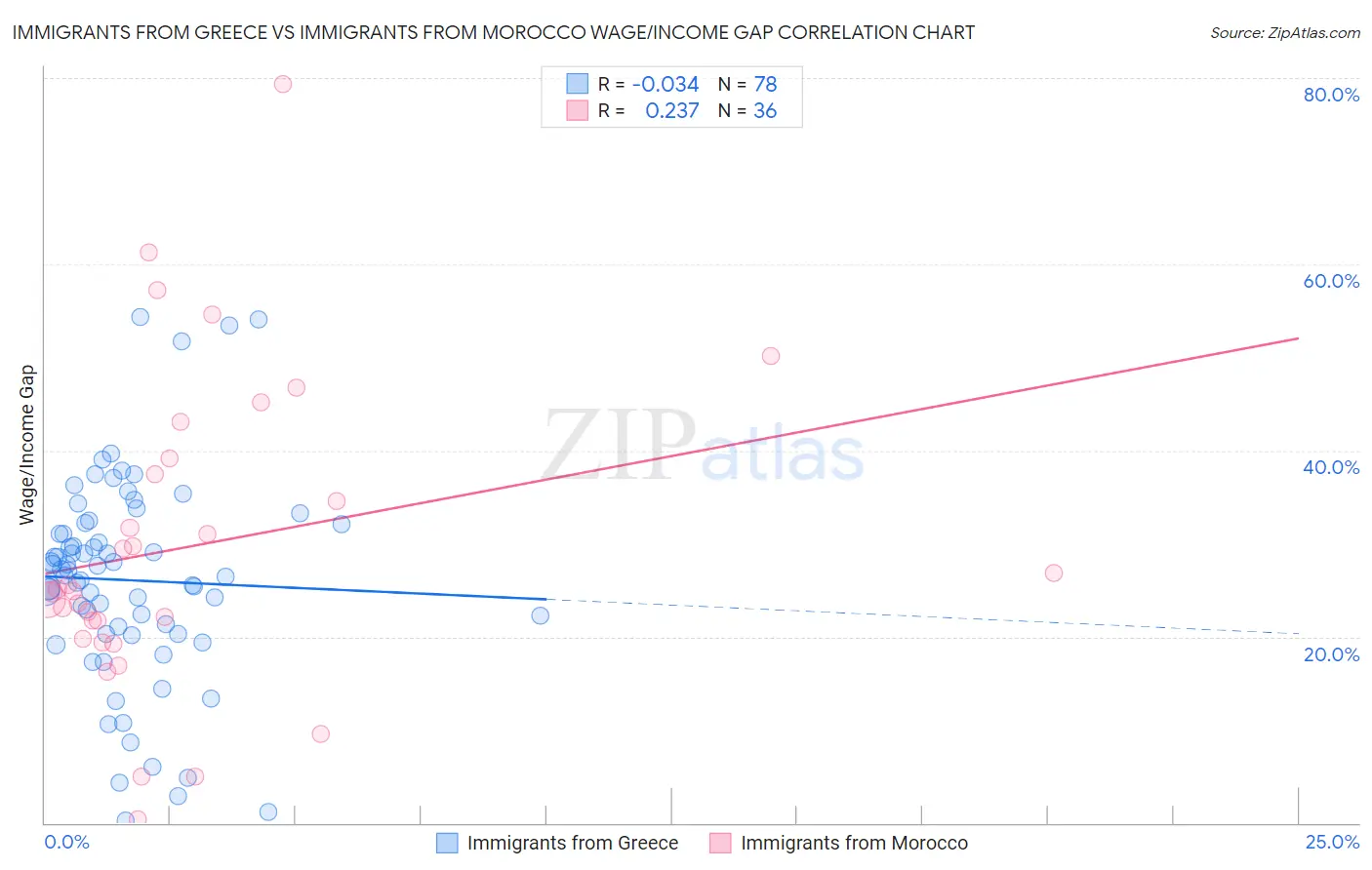 Immigrants from Greece vs Immigrants from Morocco Wage/Income Gap