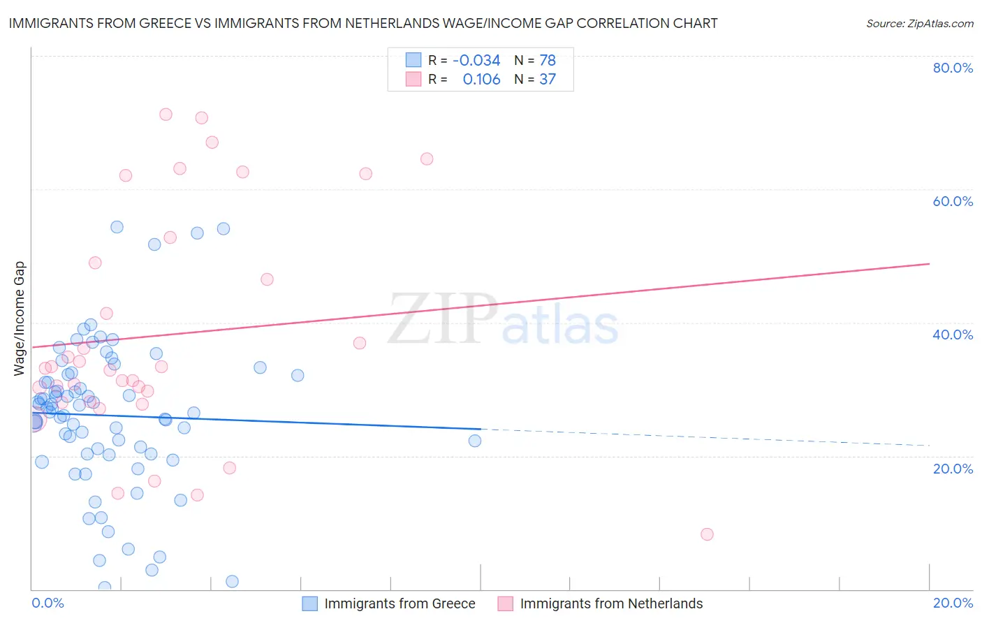 Immigrants from Greece vs Immigrants from Netherlands Wage/Income Gap