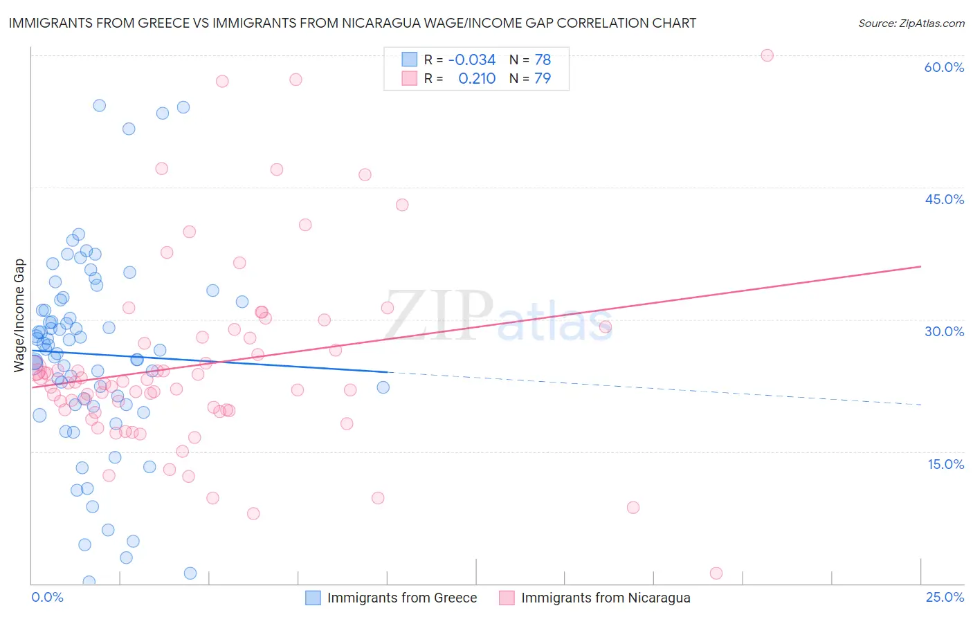Immigrants from Greece vs Immigrants from Nicaragua Wage/Income Gap