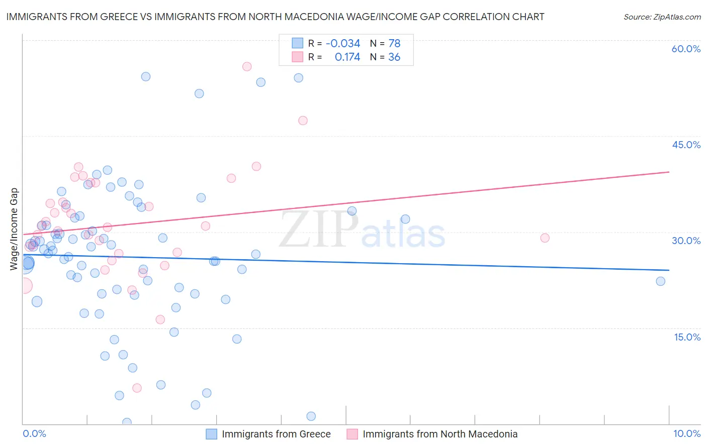 Immigrants from Greece vs Immigrants from North Macedonia Wage/Income Gap