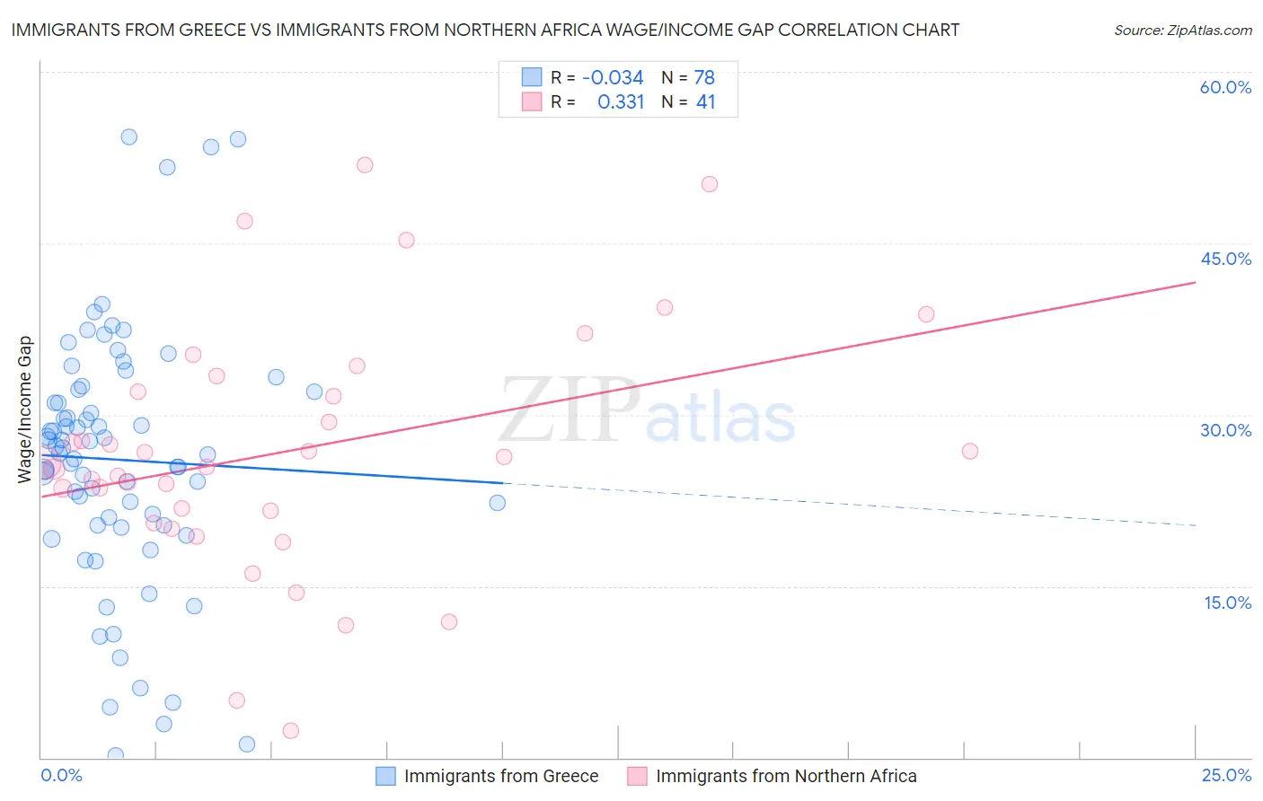 Immigrants from Greece vs Immigrants from Northern Africa Wage/Income Gap