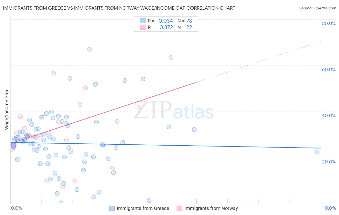 Immigrants from Greece vs Immigrants from Norway Wage/Income Gap