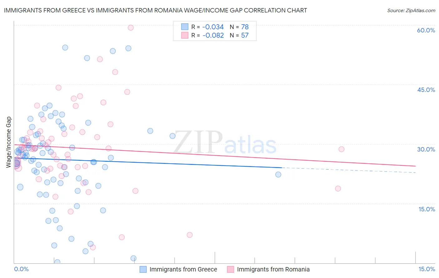 Immigrants from Greece vs Immigrants from Romania Wage/Income Gap