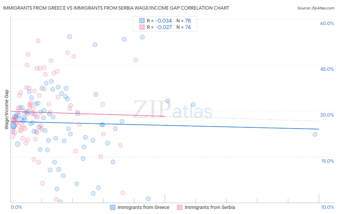 Immigrants from Greece vs Immigrants from Serbia Wage/Income Gap