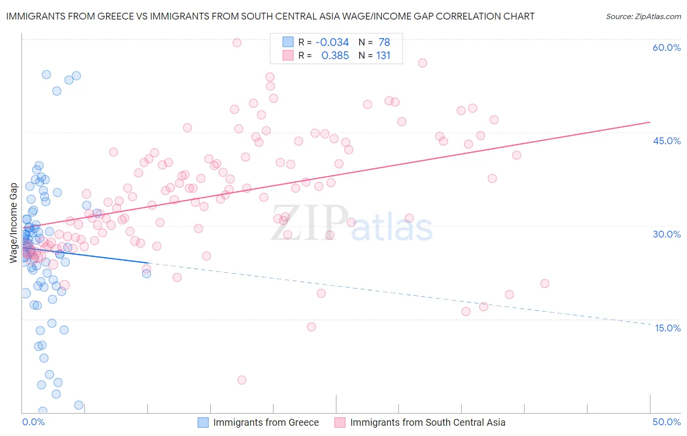Immigrants from Greece vs Immigrants from South Central Asia Wage/Income Gap