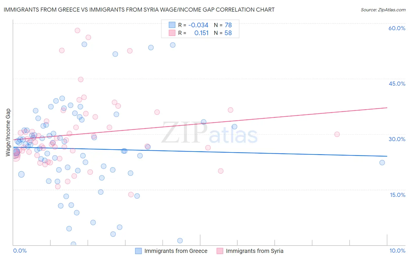 Immigrants from Greece vs Immigrants from Syria Wage/Income Gap