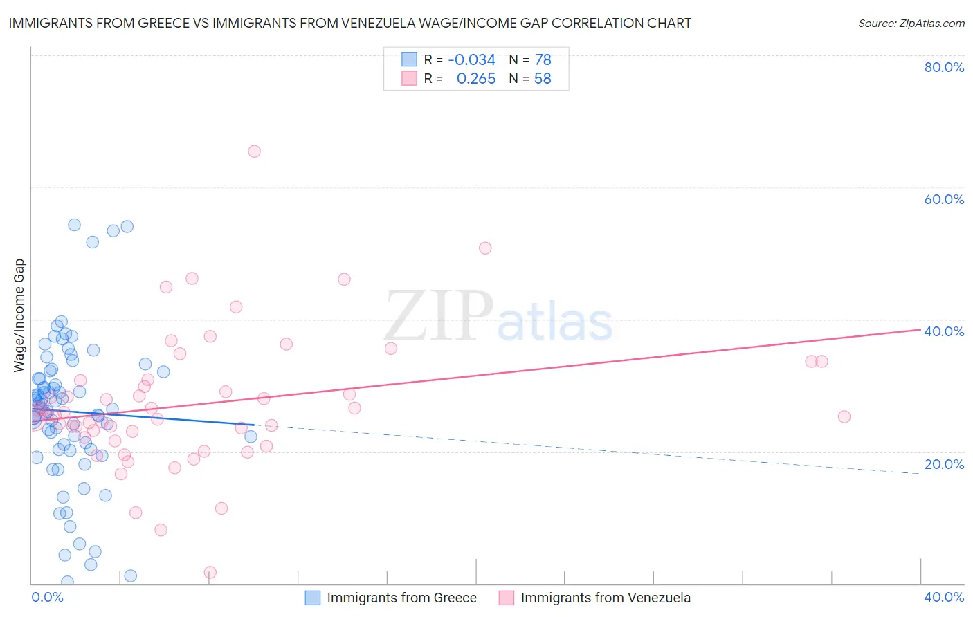 Immigrants from Greece vs Immigrants from Venezuela Wage/Income Gap