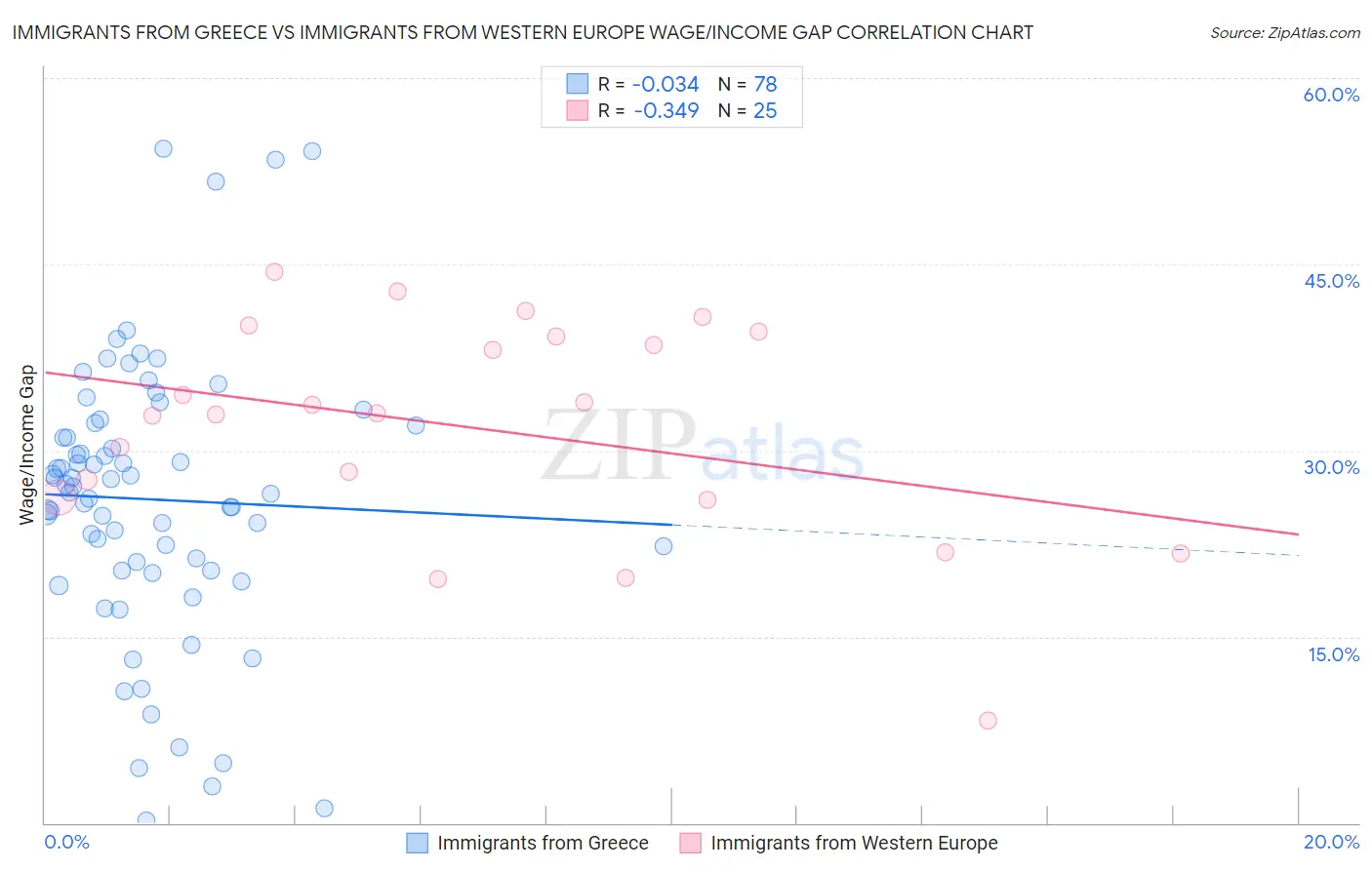 Immigrants from Greece vs Immigrants from Western Europe Wage/Income Gap