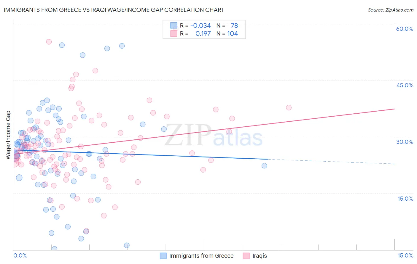 Immigrants from Greece vs Iraqi Wage/Income Gap