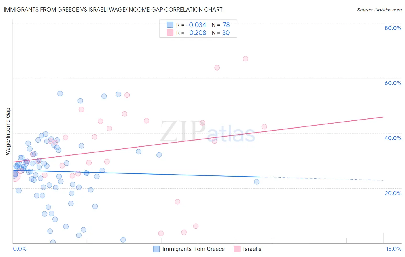 Immigrants from Greece vs Israeli Wage/Income Gap