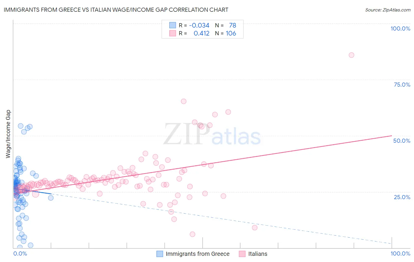 Immigrants from Greece vs Italian Wage/Income Gap