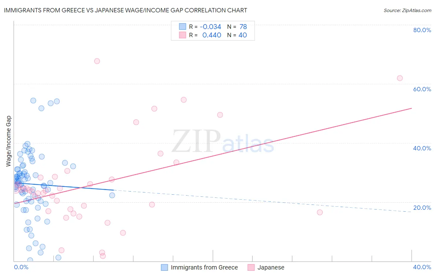 Immigrants from Greece vs Japanese Wage/Income Gap