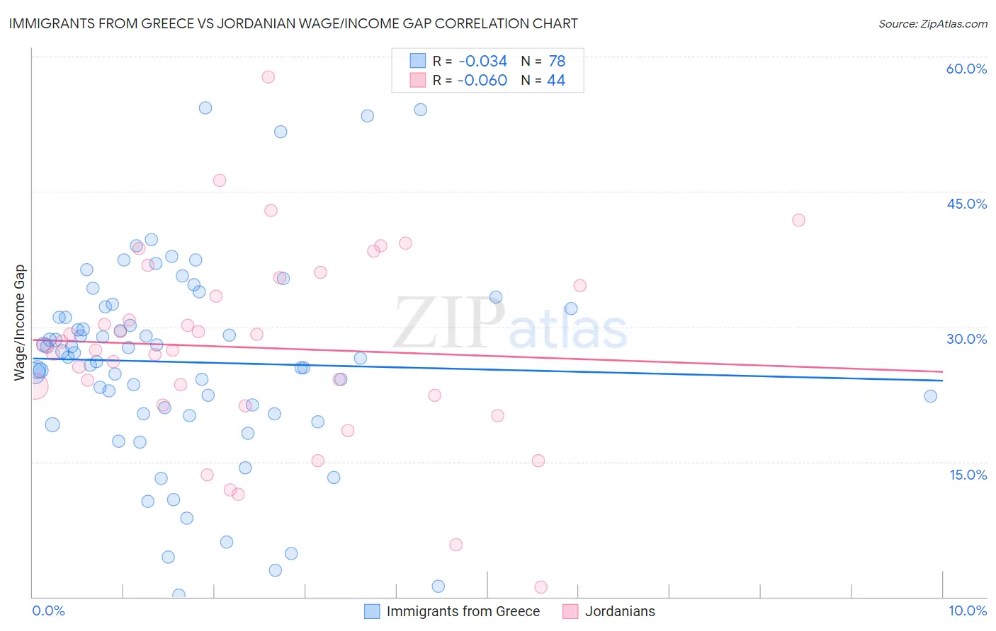 Immigrants from Greece vs Jordanian Wage/Income Gap