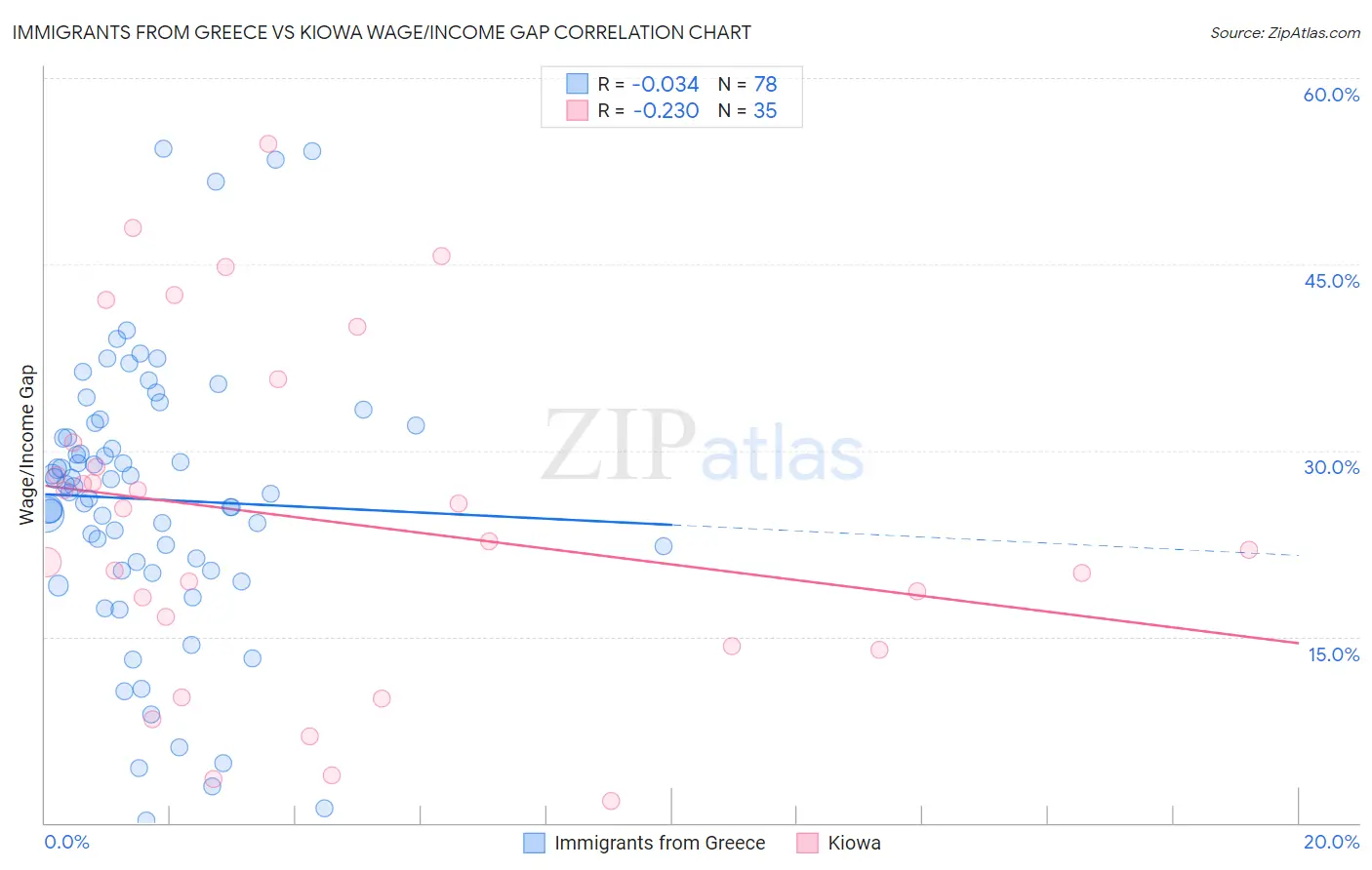 Immigrants from Greece vs Kiowa Wage/Income Gap