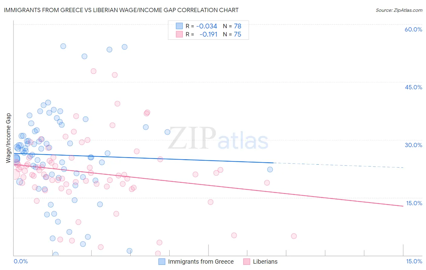 Immigrants from Greece vs Liberian Wage/Income Gap