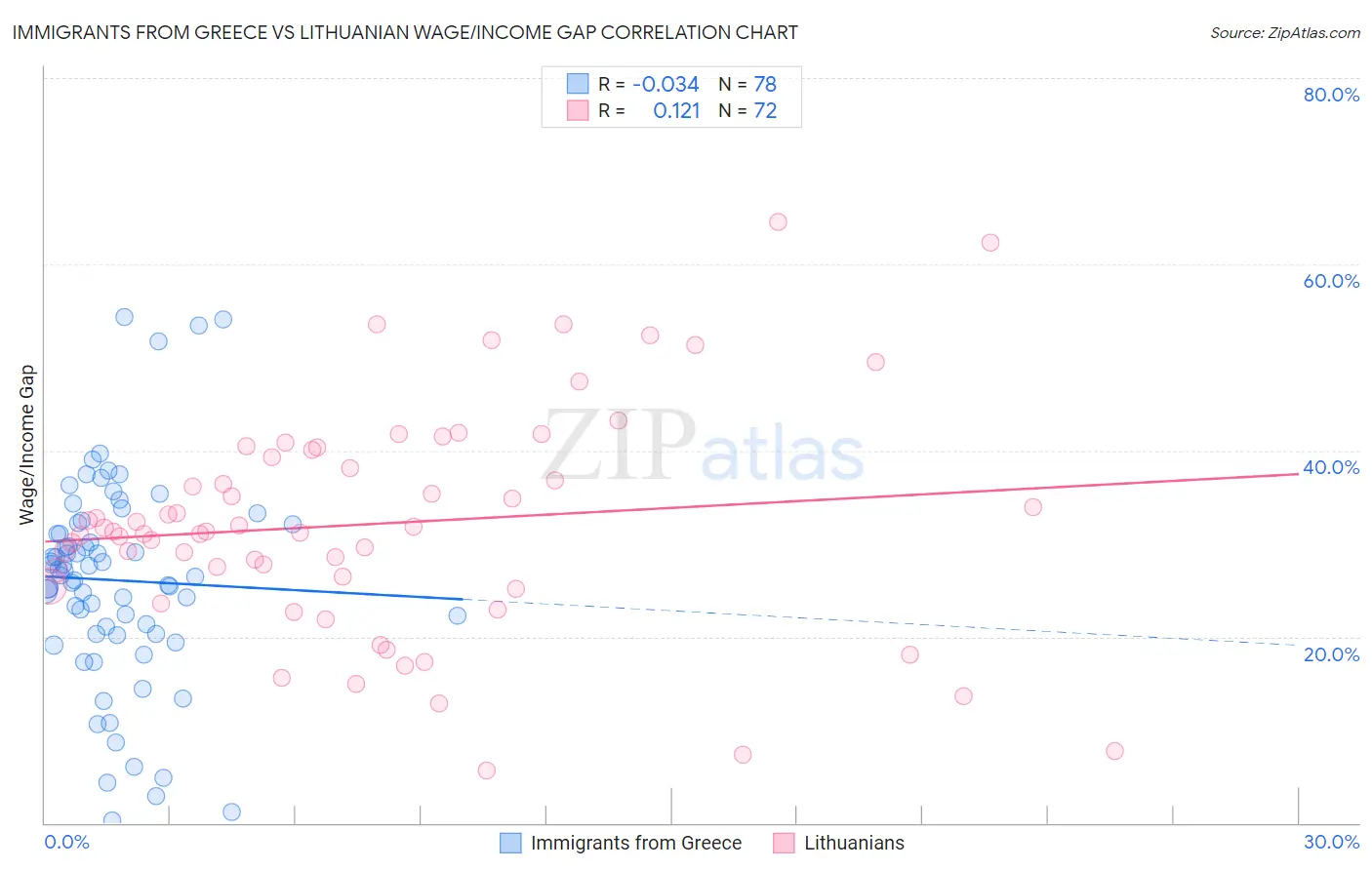 Immigrants from Greece vs Lithuanian Wage/Income Gap