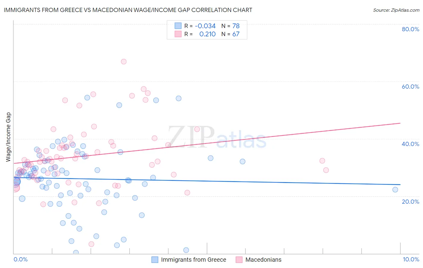 Immigrants from Greece vs Macedonian Wage/Income Gap