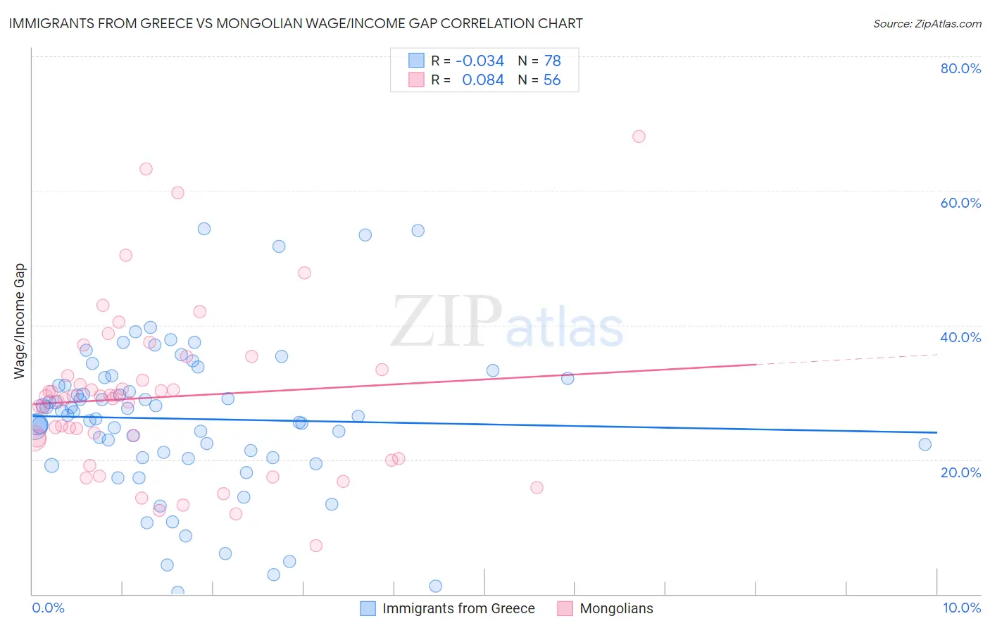 Immigrants from Greece vs Mongolian Wage/Income Gap