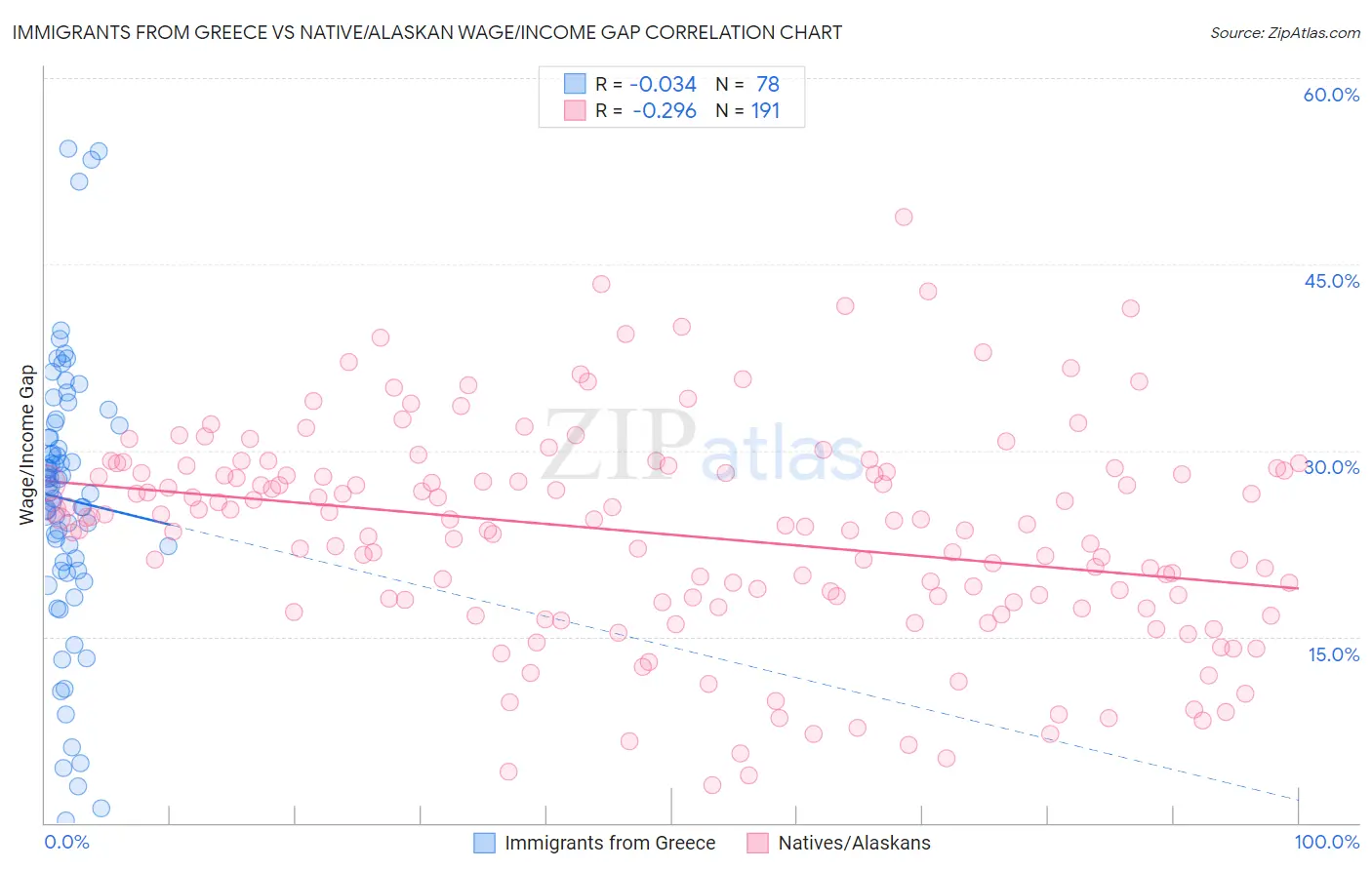 Immigrants from Greece vs Native/Alaskan Wage/Income Gap