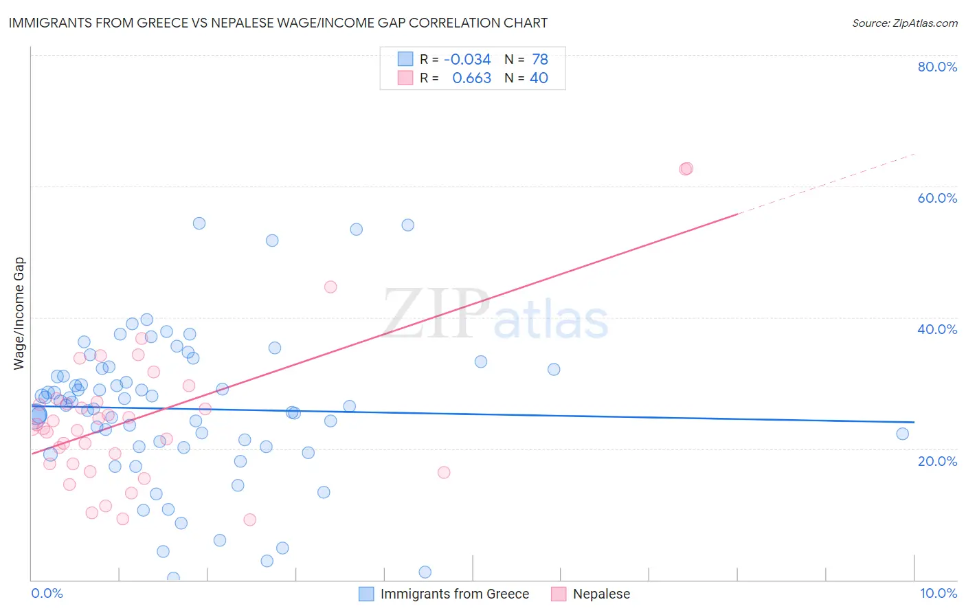 Immigrants from Greece vs Nepalese Wage/Income Gap