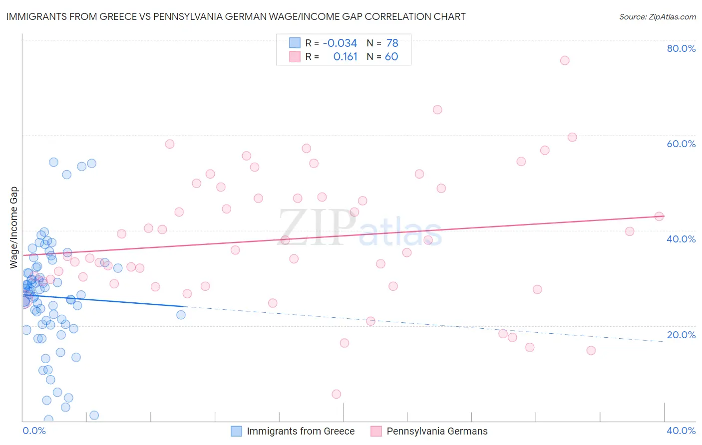 Immigrants from Greece vs Pennsylvania German Wage/Income Gap