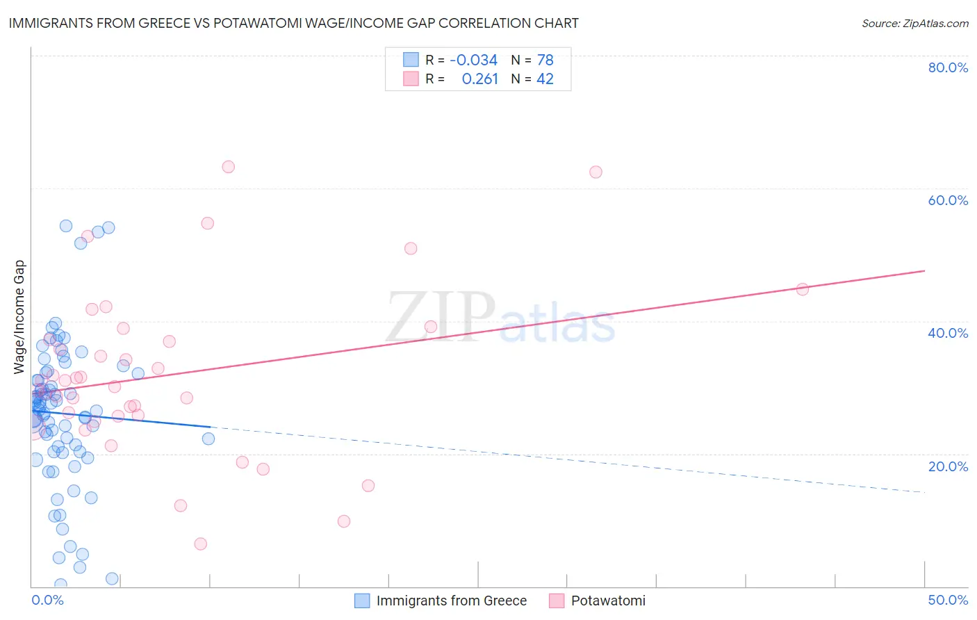 Immigrants from Greece vs Potawatomi Wage/Income Gap