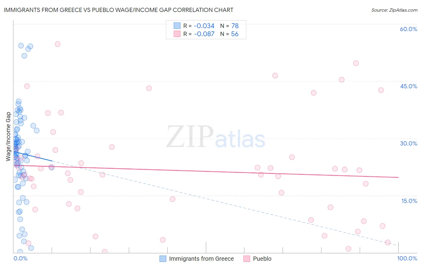 Immigrants from Greece vs Pueblo Wage/Income Gap