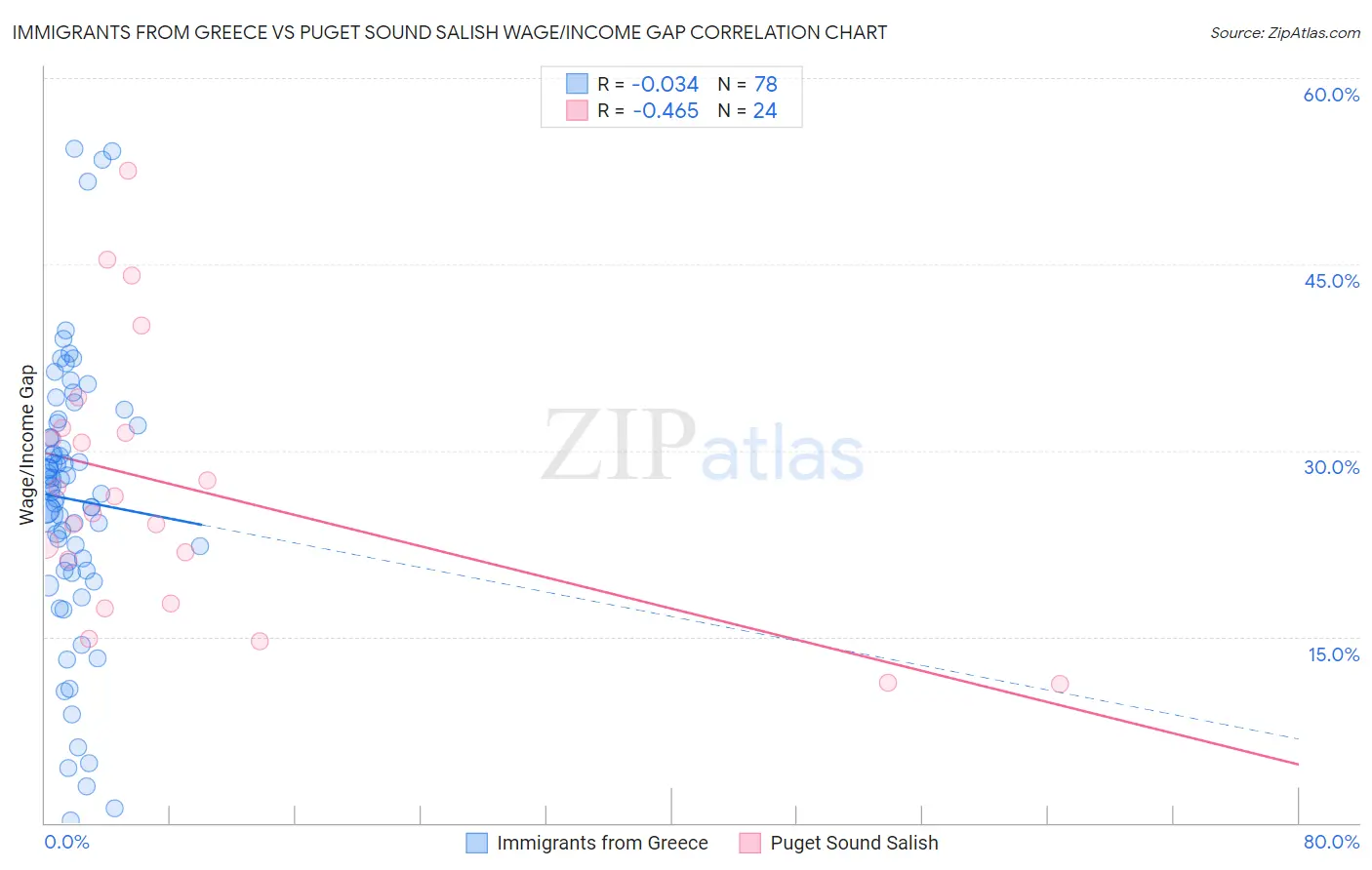 Immigrants from Greece vs Puget Sound Salish Wage/Income Gap
