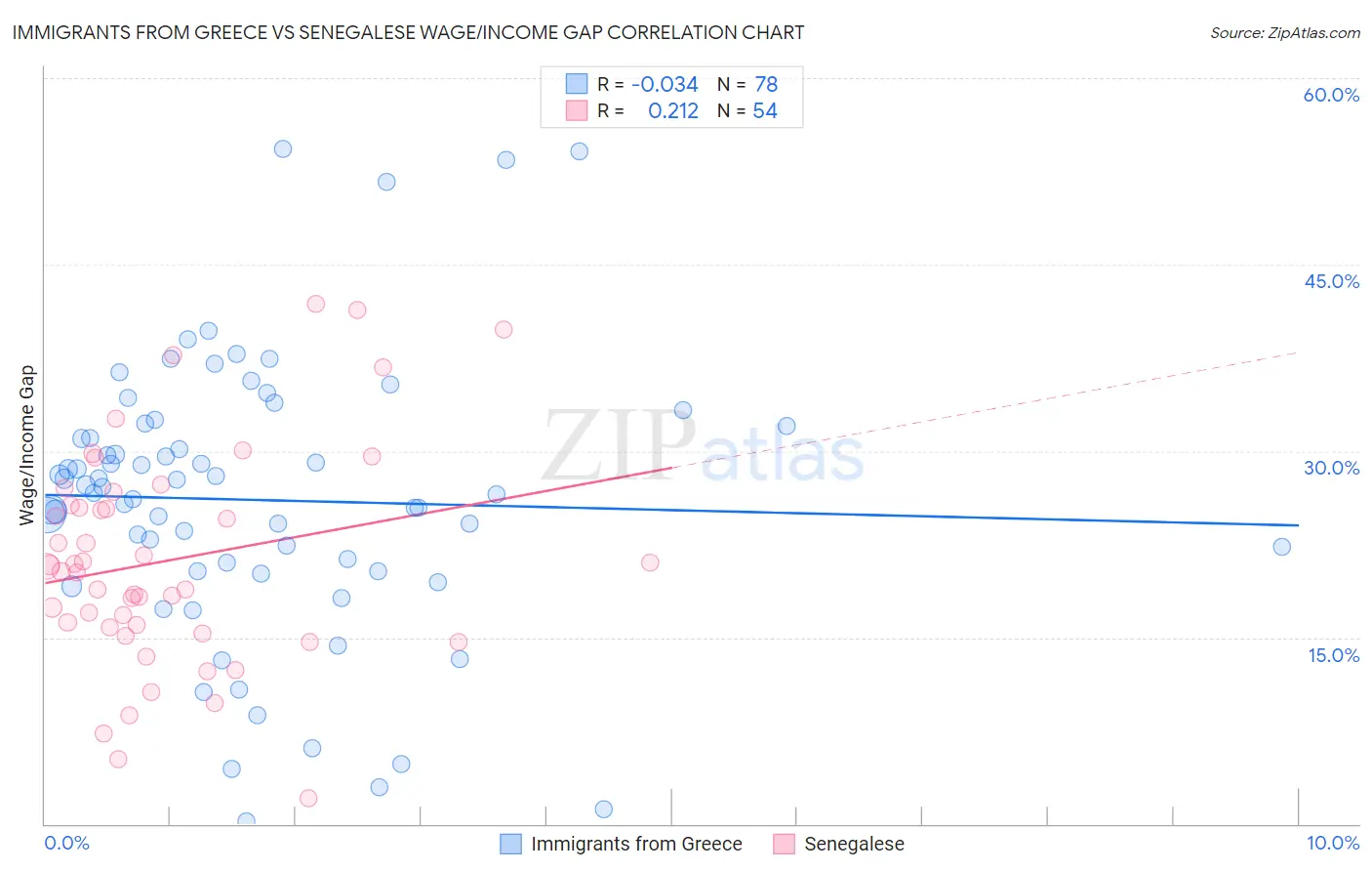 Immigrants from Greece vs Senegalese Wage/Income Gap
