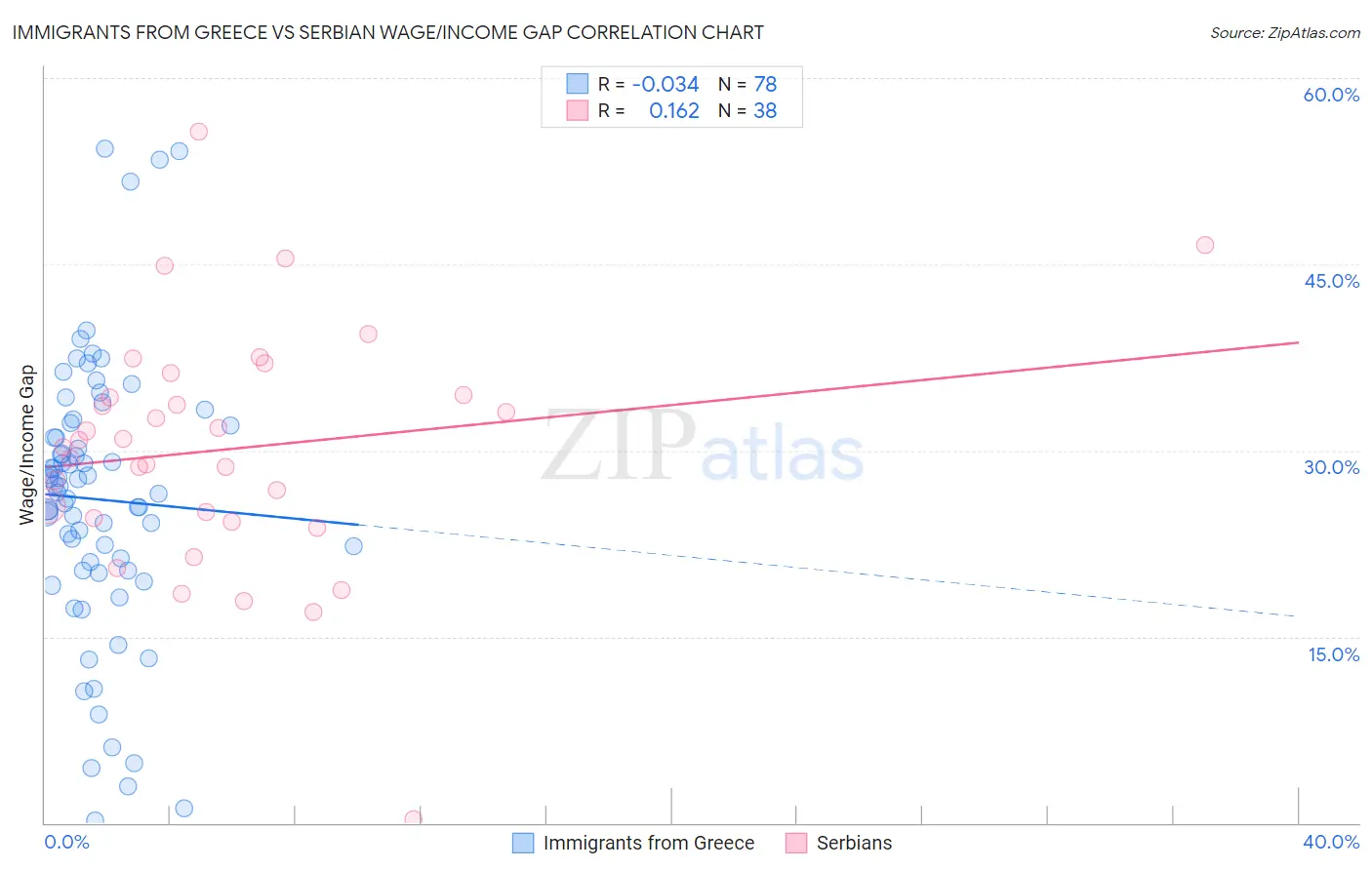 Immigrants from Greece vs Serbian Wage/Income Gap