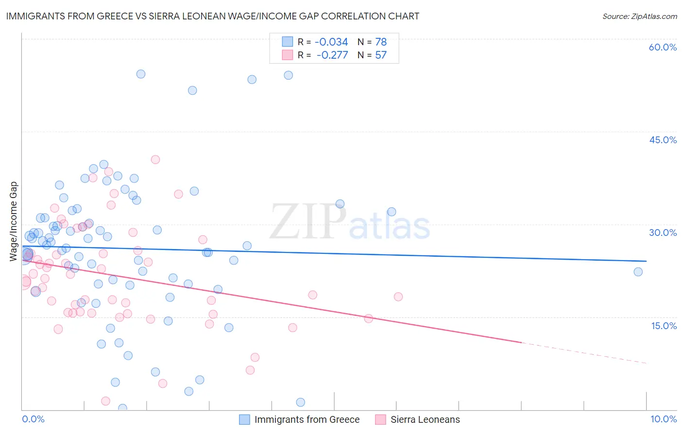 Immigrants from Greece vs Sierra Leonean Wage/Income Gap