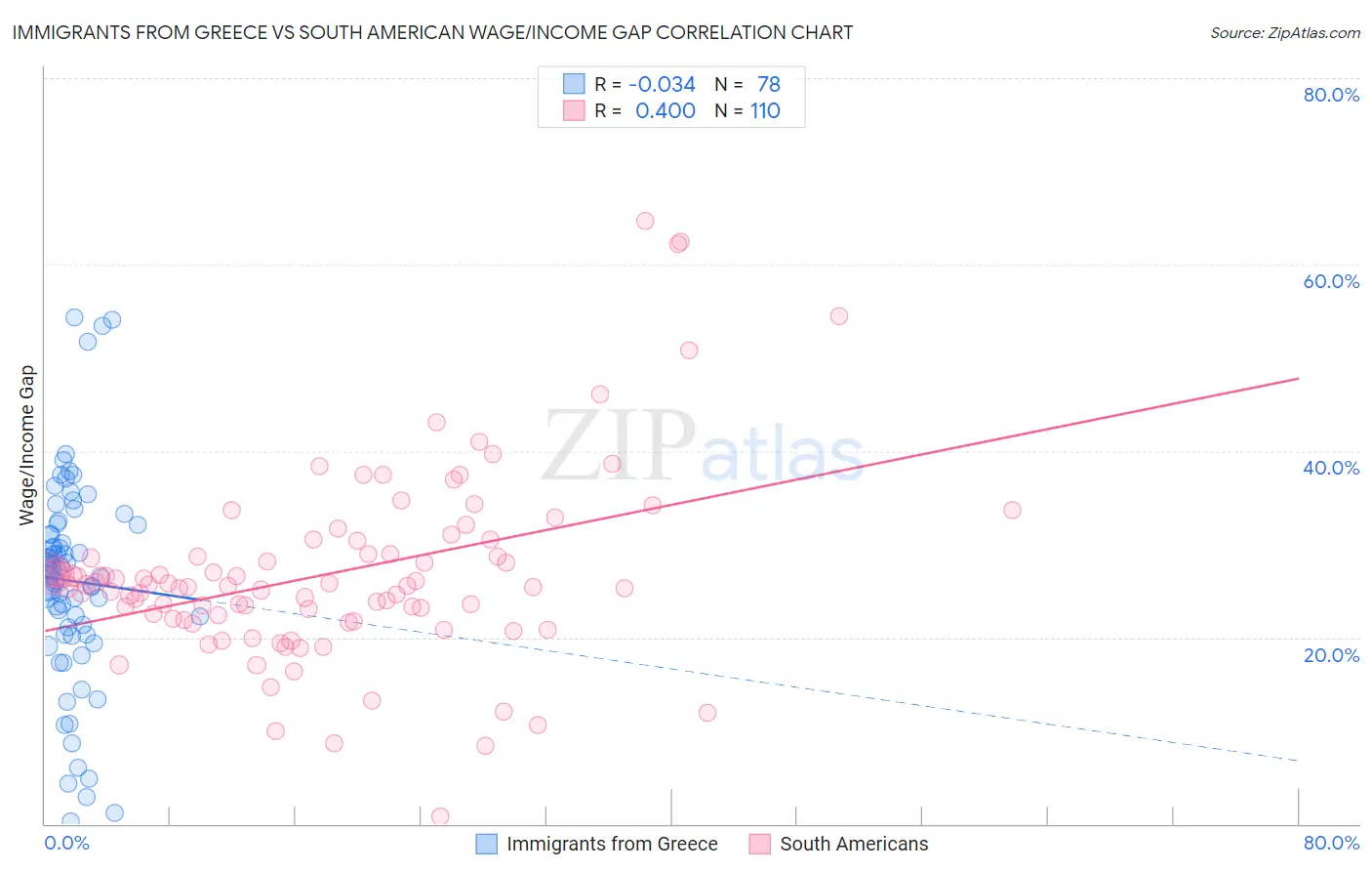 Immigrants from Greece vs South American Wage/Income Gap