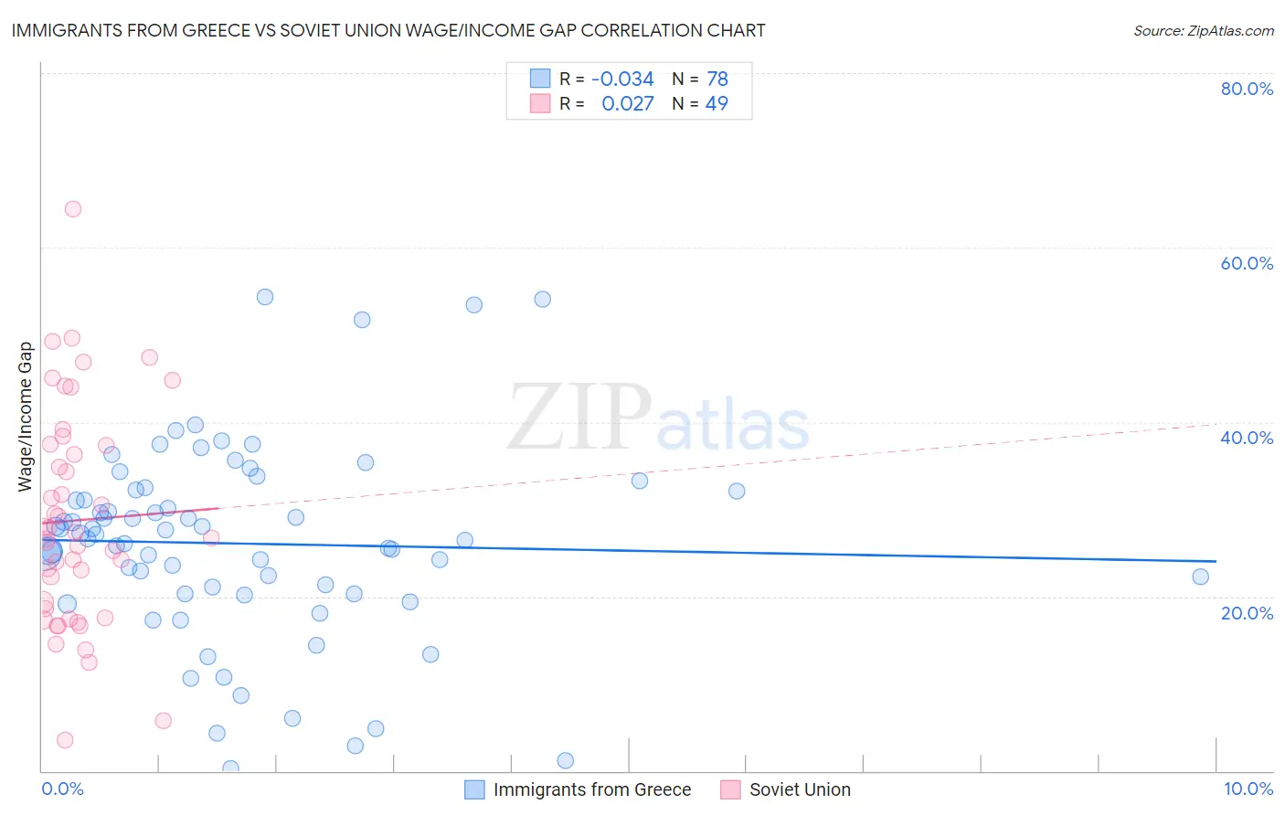 Immigrants from Greece vs Soviet Union Wage/Income Gap