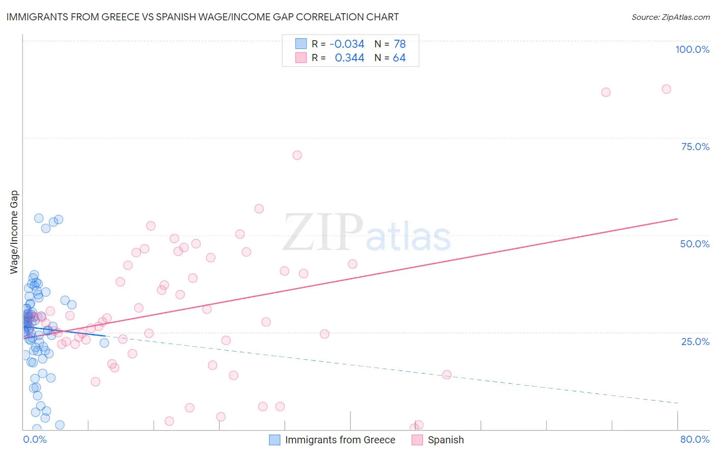 Immigrants from Greece vs Spanish Wage/Income Gap