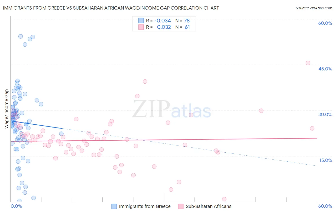 Immigrants from Greece vs Subsaharan African Wage/Income Gap