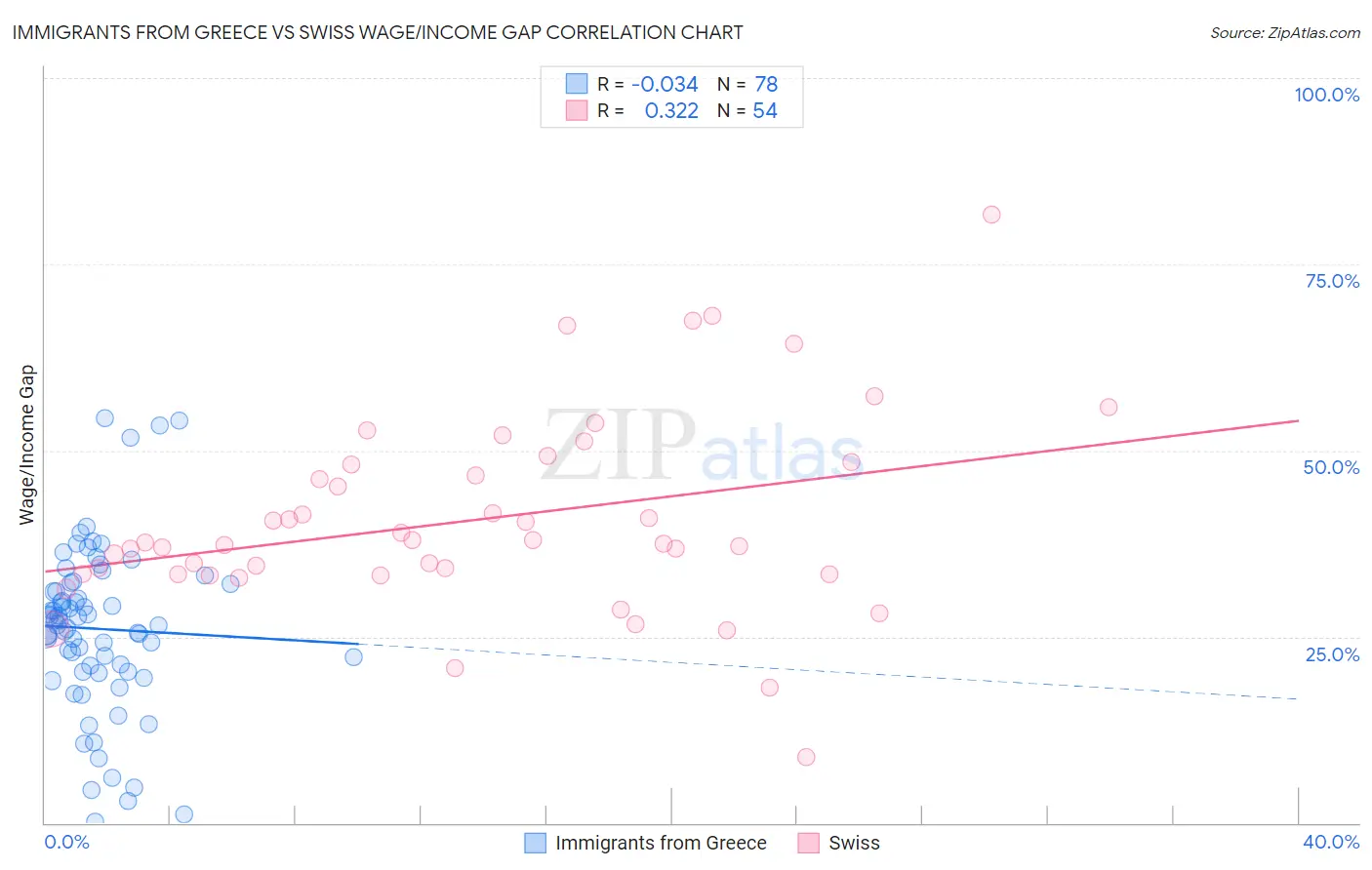 Immigrants from Greece vs Swiss Wage/Income Gap