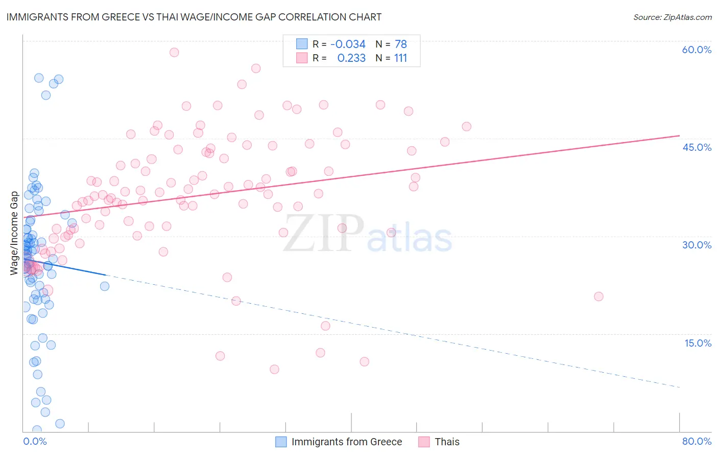 Immigrants from Greece vs Thai Wage/Income Gap
