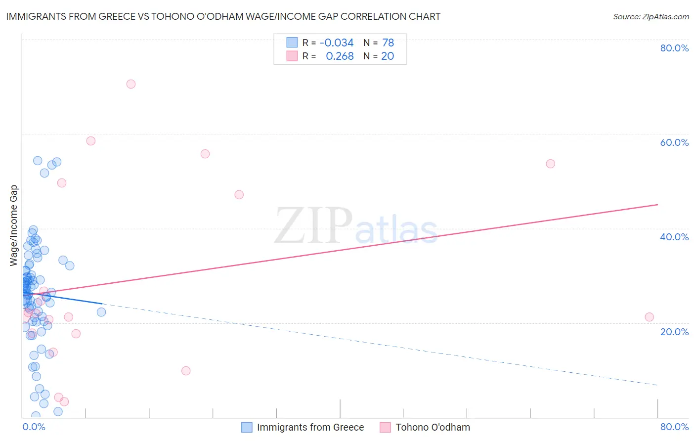 Immigrants from Greece vs Tohono O'odham Wage/Income Gap