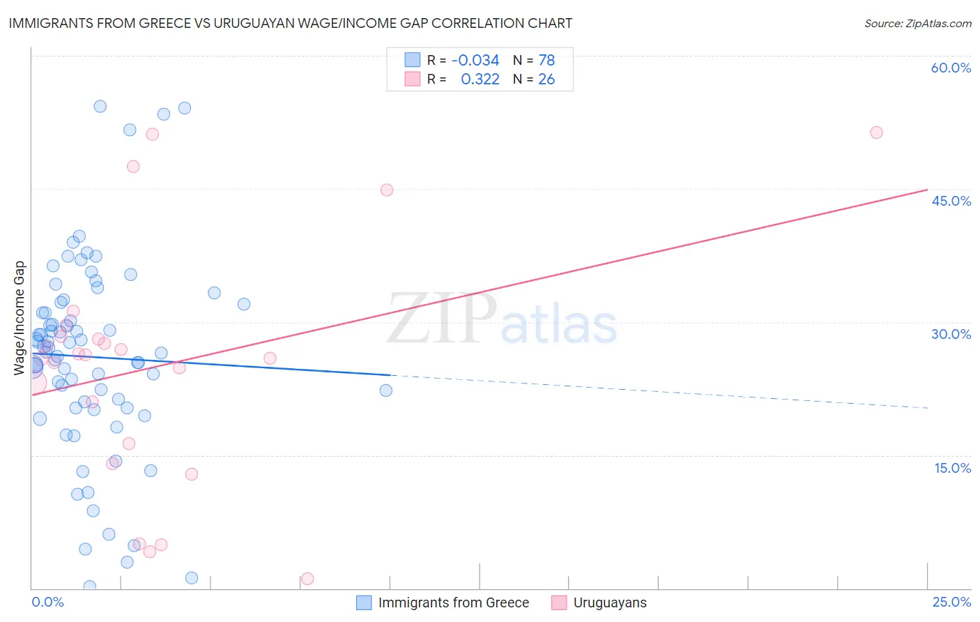 Immigrants from Greece vs Uruguayan Wage/Income Gap