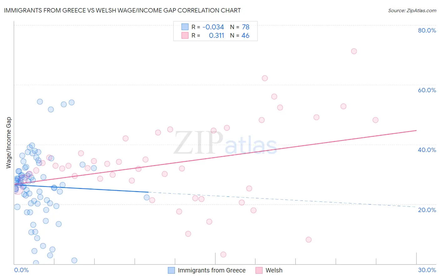Immigrants from Greece vs Welsh Wage/Income Gap