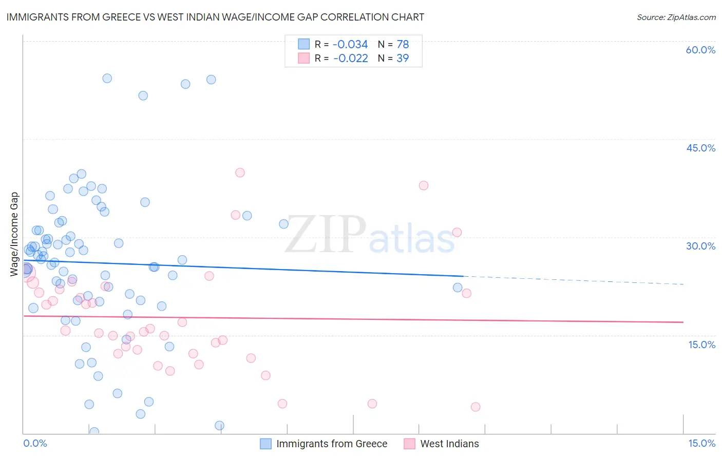 Immigrants from Greece vs West Indian Wage/Income Gap
