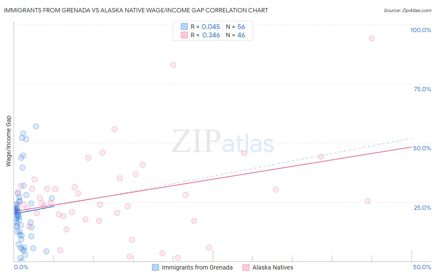 Immigrants from Grenada vs Alaska Native Wage/Income Gap
