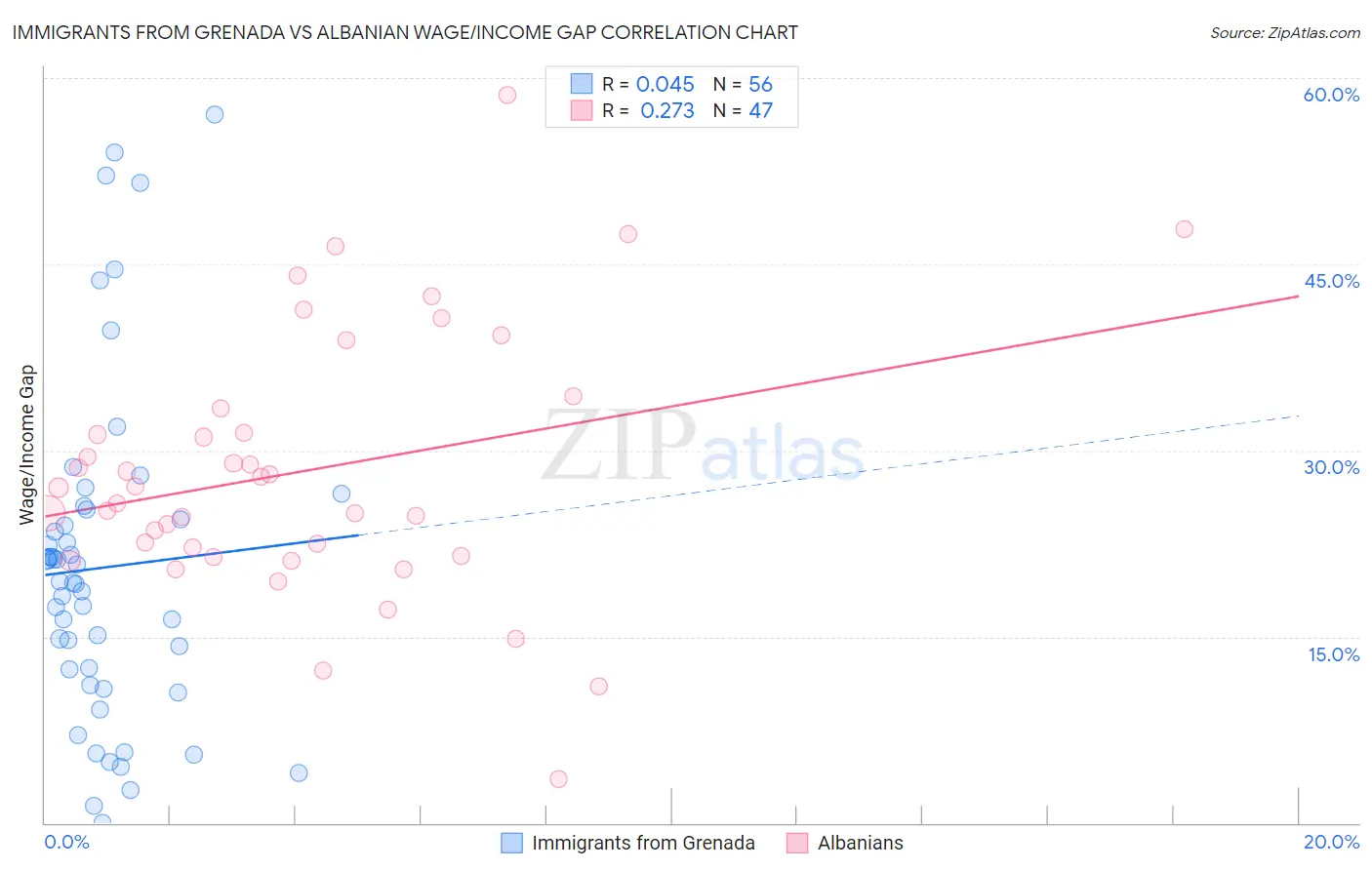 Immigrants from Grenada vs Albanian Wage/Income Gap